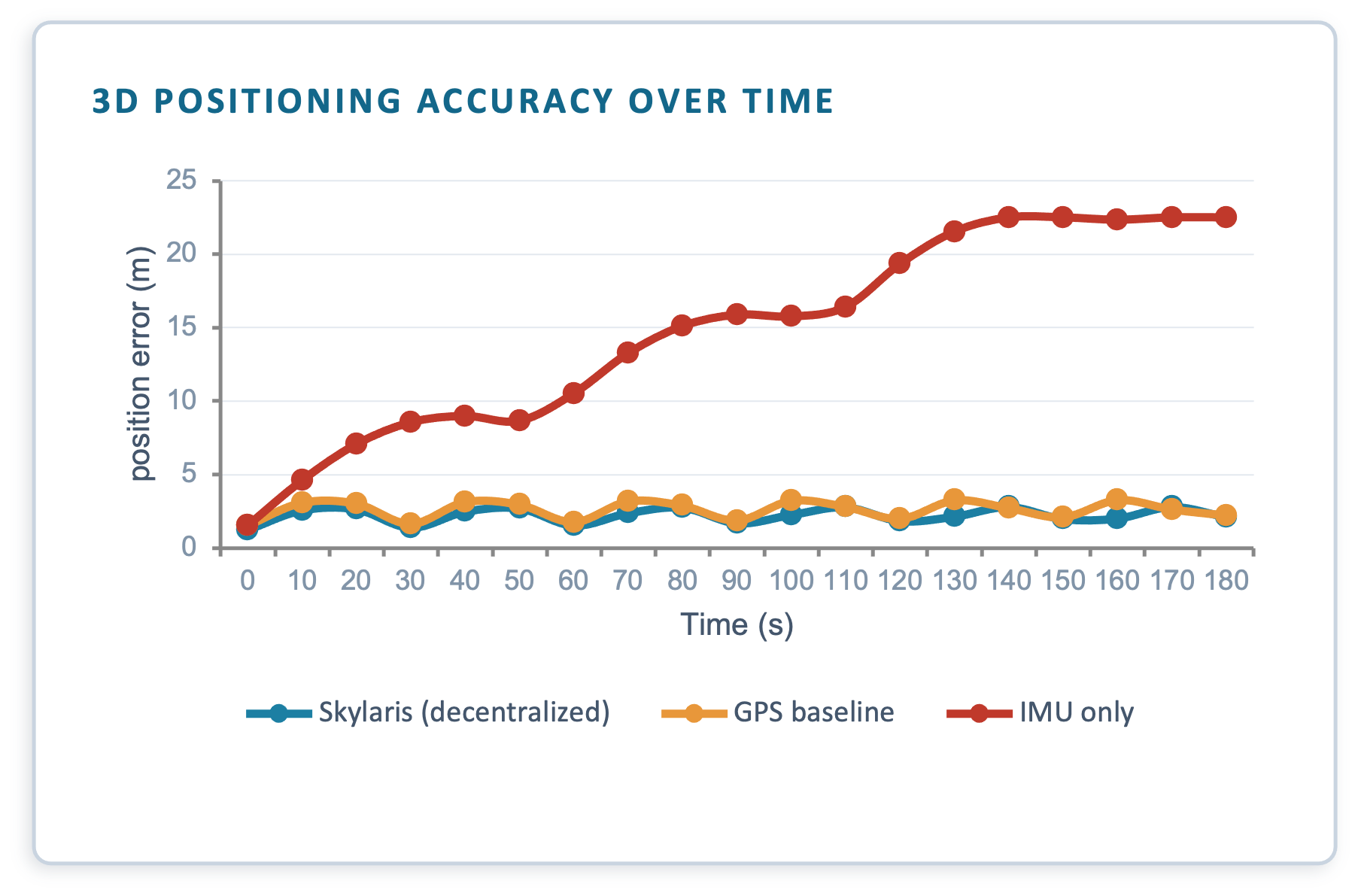 3D positioning accuracy over time comparing Skylaris, GPS baseline and IMU-only tracking